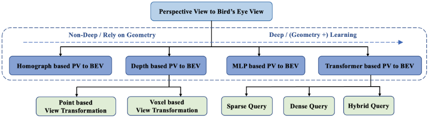 bev graph